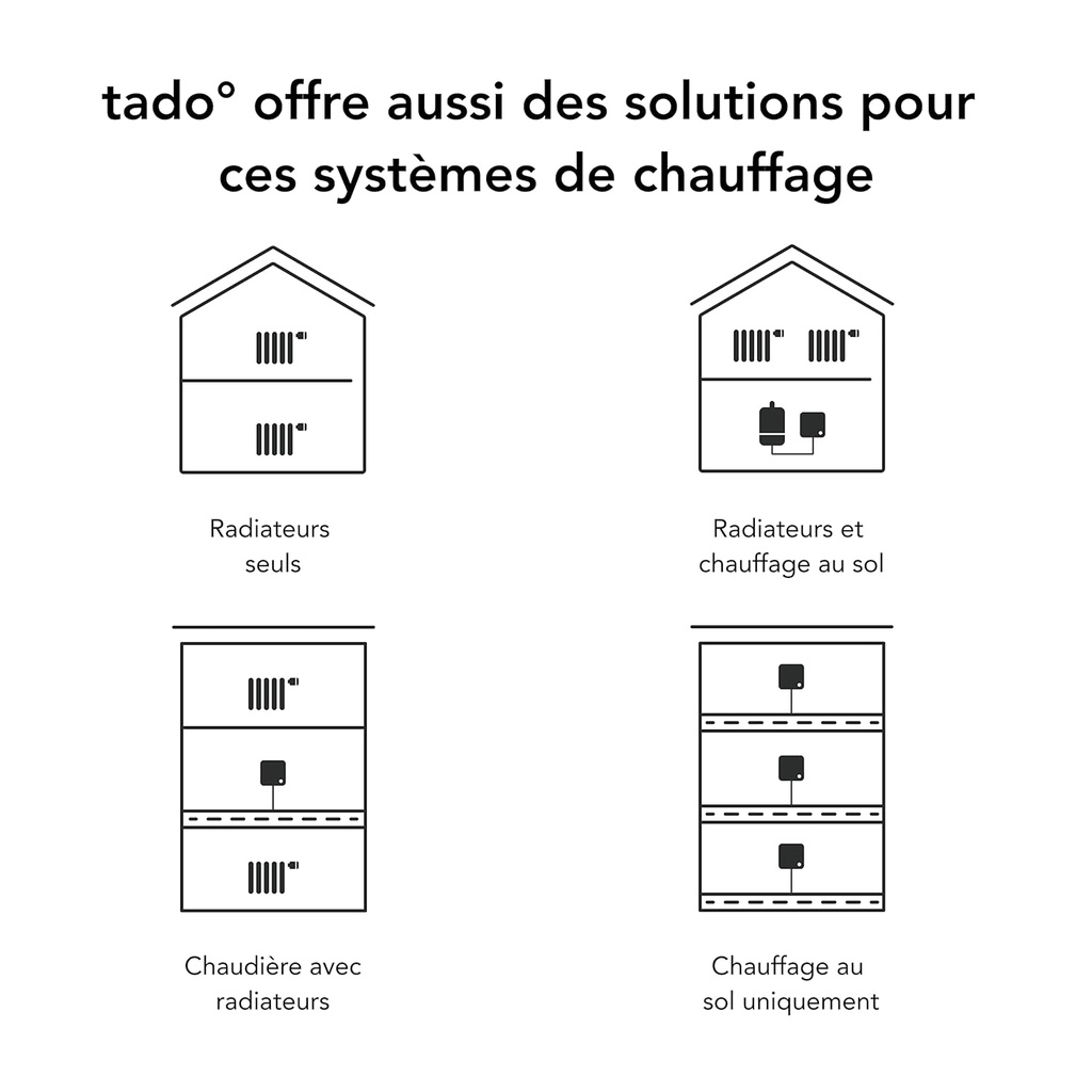 Kit de démarrage Chauffage connecté 